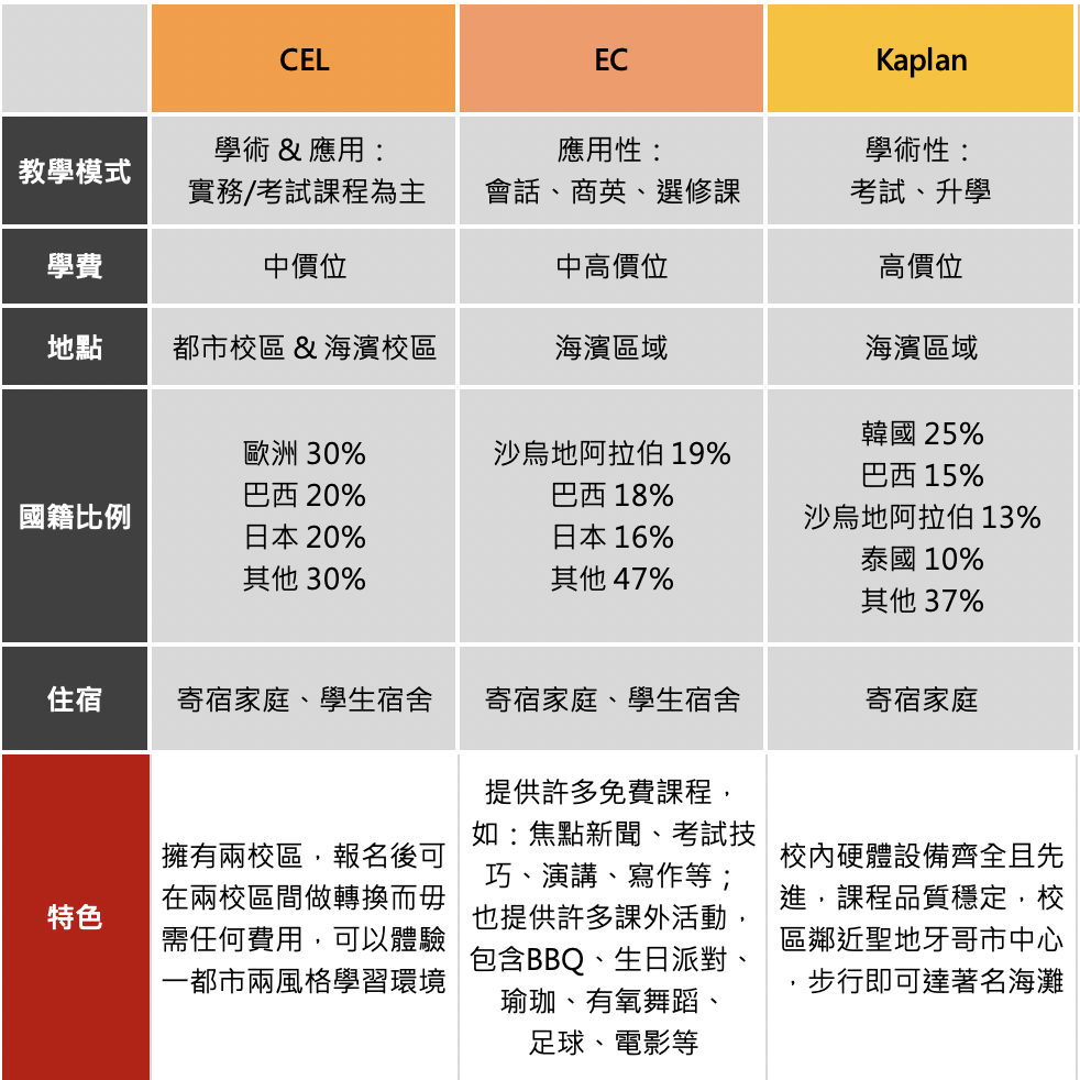 聖地牙哥語言學校介紹比較推薦