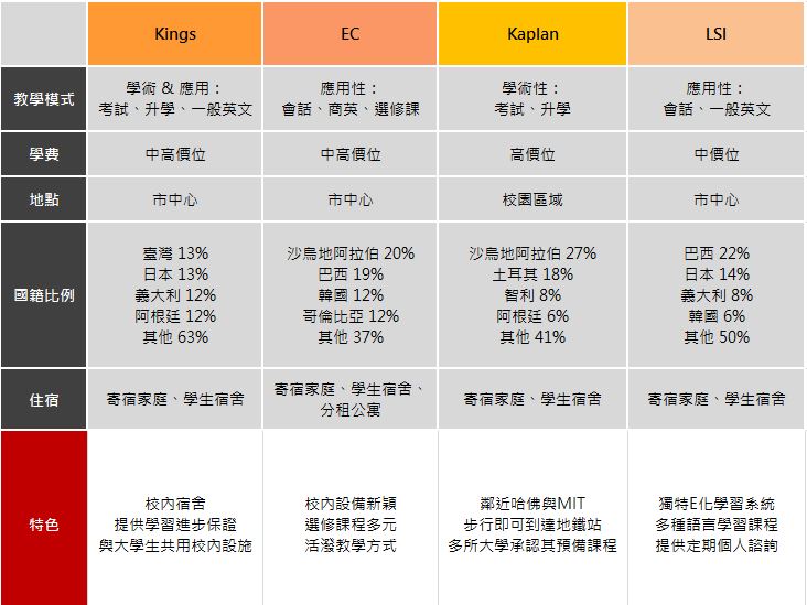 波士頓語言學校推薦
